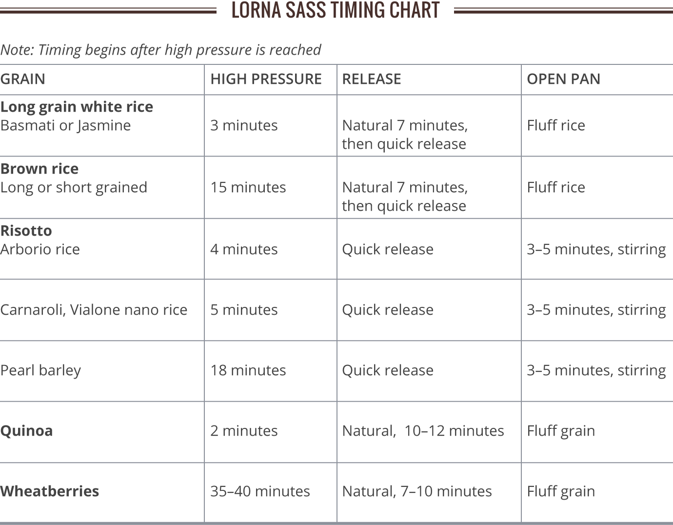 Pressure Cooker Cooking Chart