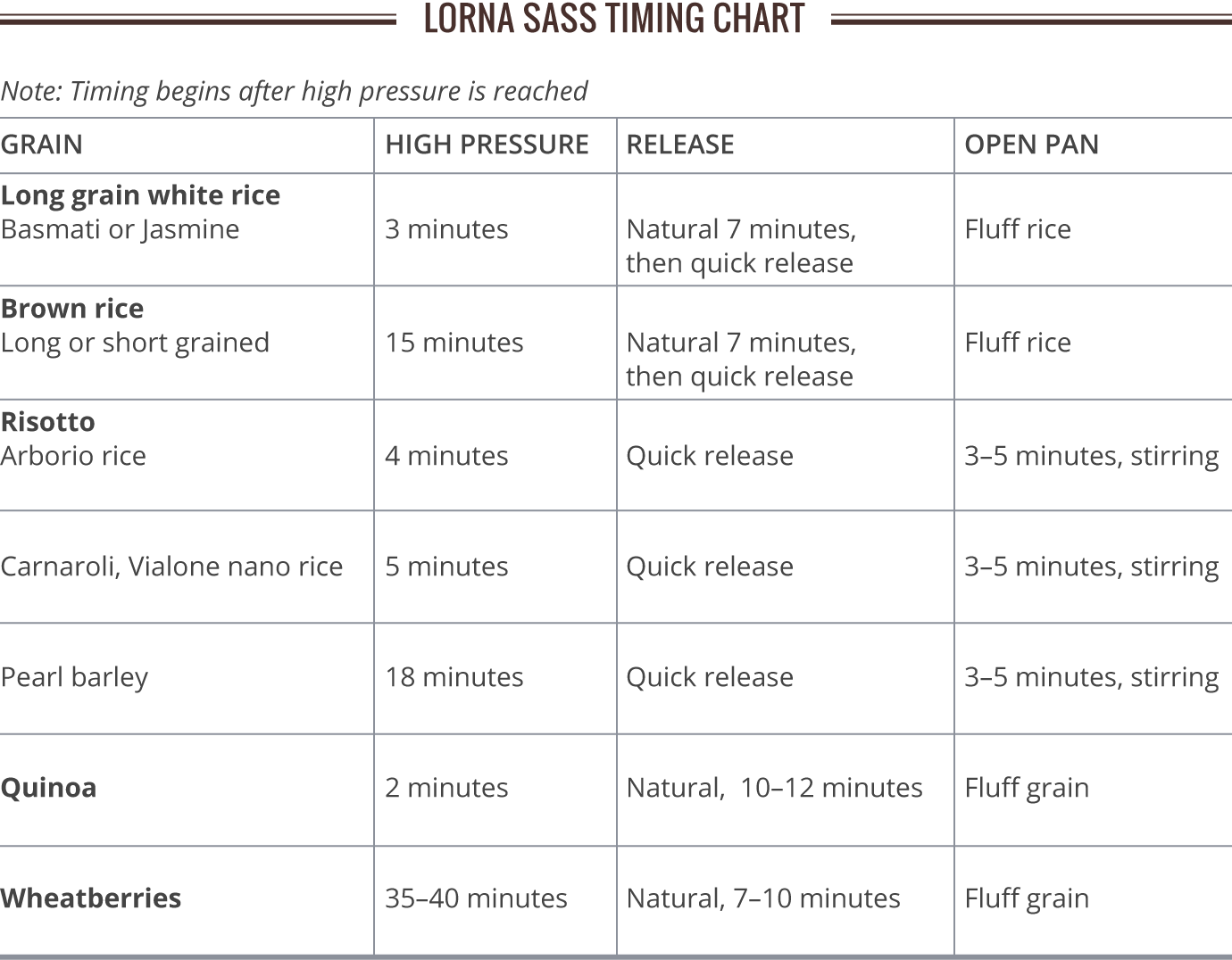 Lorna Sass Timing Chart